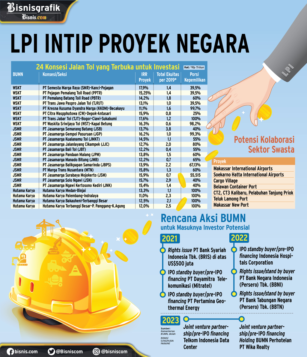 Lembaga Pengelola Investasi Lpi Intip Proyek Negara Koran Bisnis