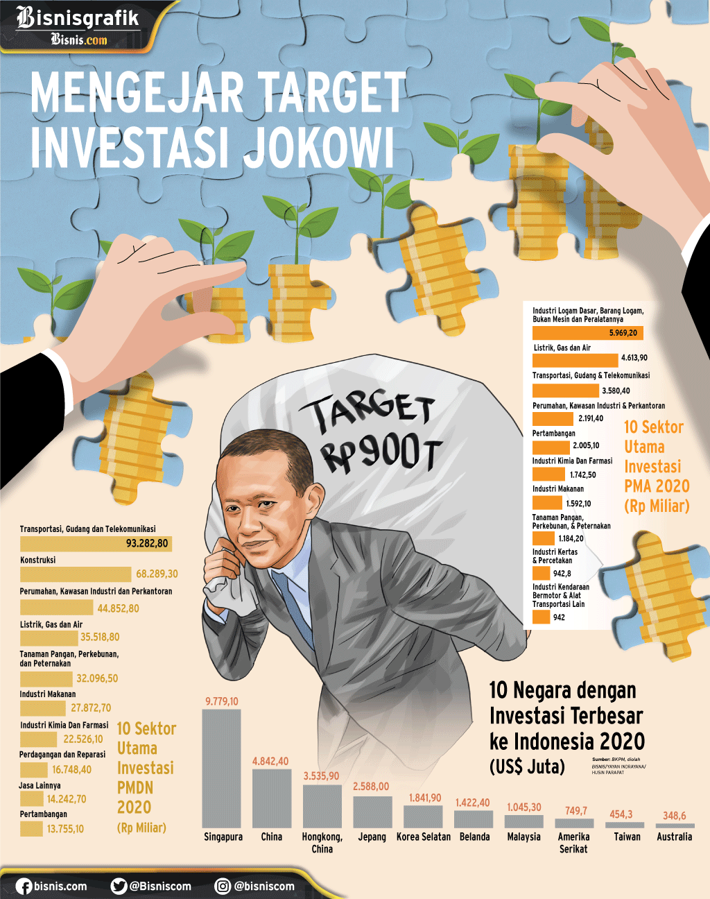 PENANAMAN MODAL : Mengejar Target Investasi Jokowi