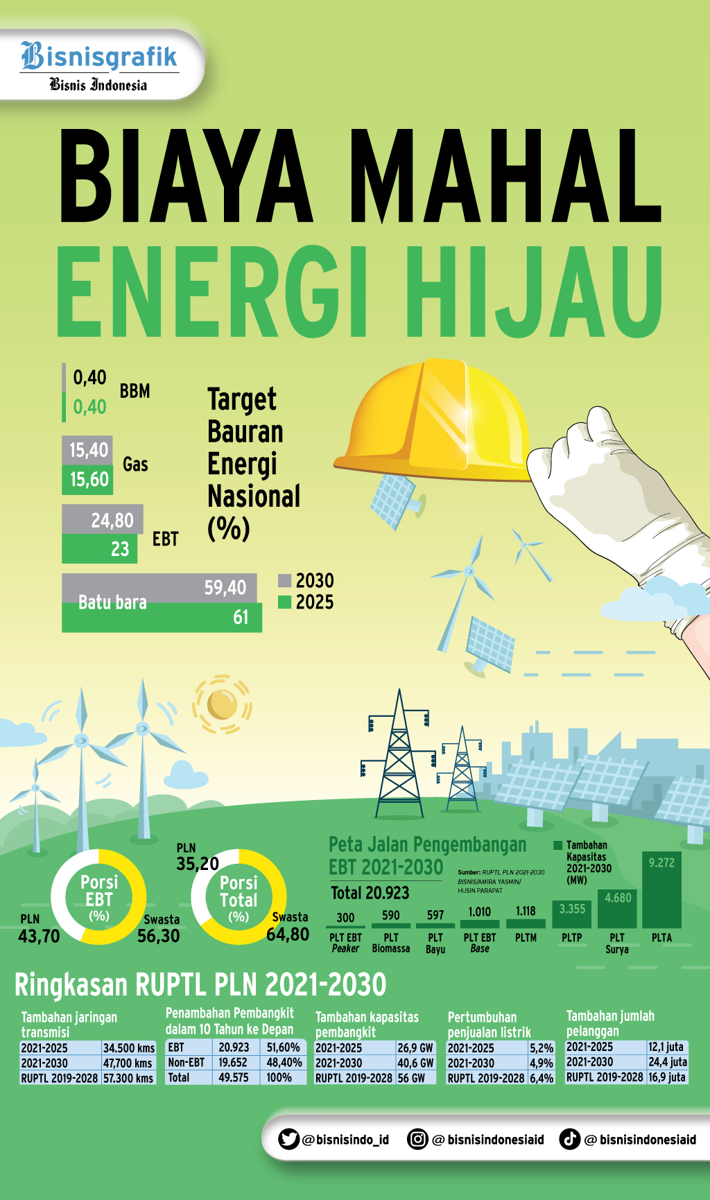 RUPTL PLN 2021-2030 : Biaya Mahal Energi Hijau