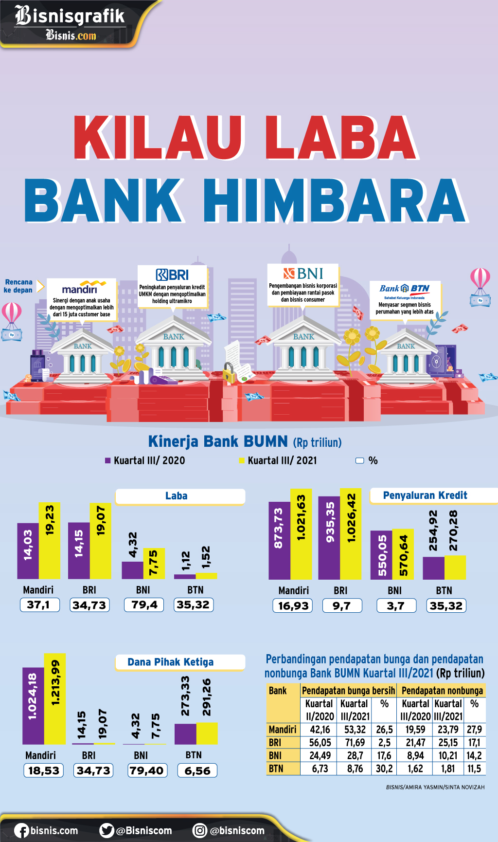 KINERJA KUARTAL III/2021 : Kilau Laba Bank Himbara