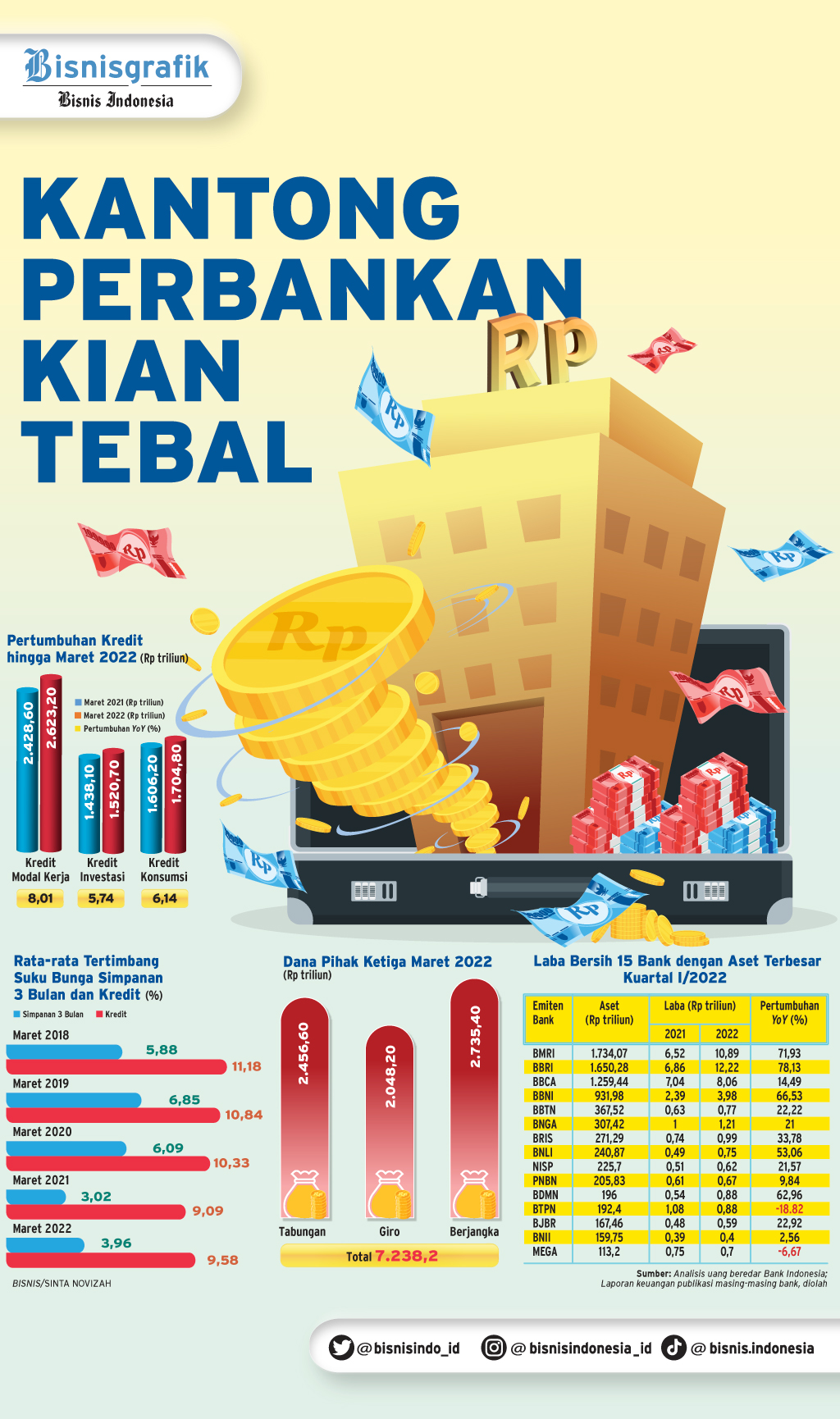 KINERJA KUARTAL I/2022 : Kantong Perbankan Kian Tebal