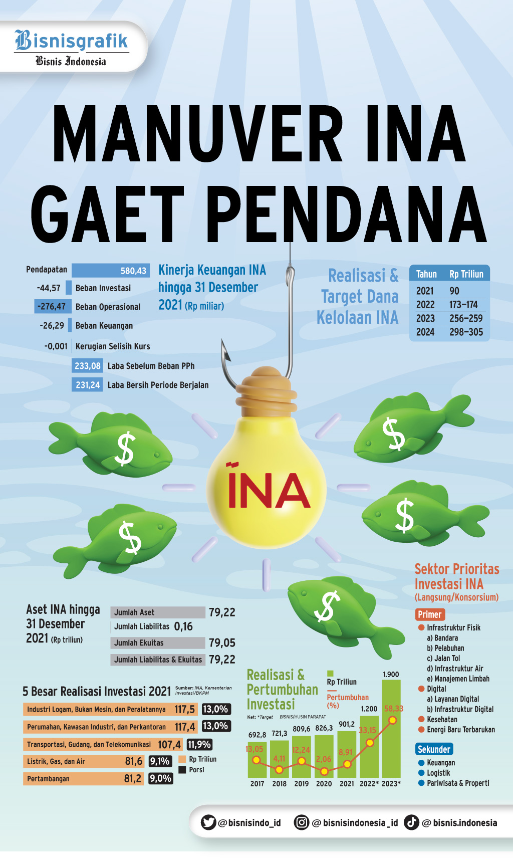 PROSPEK INVESTASI INDONESIA : Manuver INA Gaet Pendana