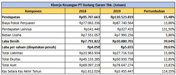 Laba Gudang Garam Ggrm Membumbung 39 64 Persen Market Bisnis Com