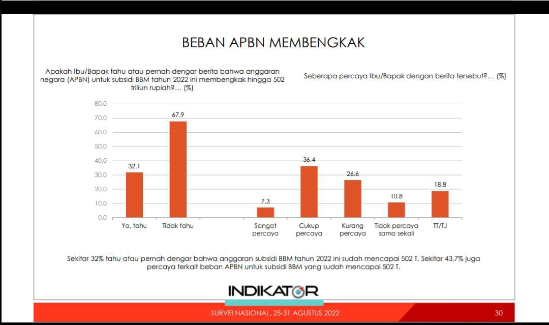 Hasil survei Indikator Politik Indonesia terkait beban APBN membengkak