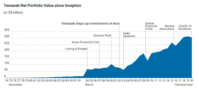 Portofolio Temasek Holdings Tumbuh Minus Pertama Dalam 4 Tahun Kabar24 Bisnis Com