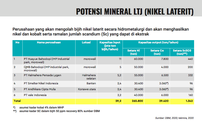 Rencana Kapasitas Output Nikel Kobalt Indonesia Ekonomi Bisnis 