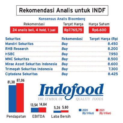 Grup Salim Indf Atau Icbp Saham Indofood Mana Yang Lebih Menarik Market Bisnis Com