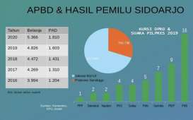 Pilkada Serentak 2020 : 'Musibah' PKB dan Ambisi Mengulang Kejayaan di Kabupaten Sidoarjo