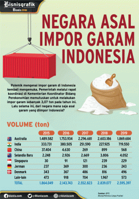 Menelusur Asal Garam yang Diimpor Indonesia
