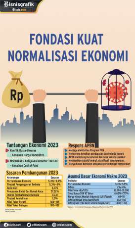 PROSPEK 2023 : Fondasi Kuat Normalisasi Ekonomi