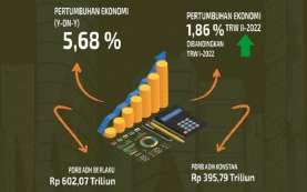 Pertumbuhan Ekonomi Jawa Barat Triwulan II/2022 Capai 5,68 Persen