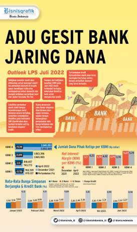 LIKUIDITAS BANK : Adu Gesit Bank Jaring Dana
