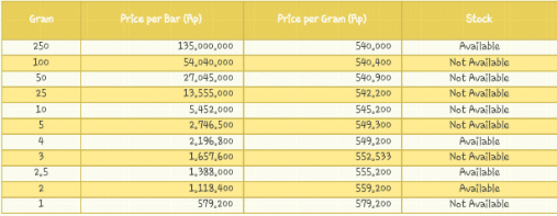 Harga Beli Emas Antam Rp515 000 Per Gram