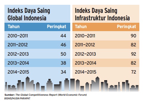 Data Bisnis: Indeks Daya Saing Global & Infrastruktur Indonesia Terus ...