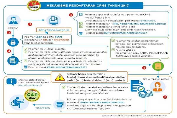 Pendaftaran Cpns 2017 Pelamar Butuh Solusi Soal Nik Kabar24 Bisnis Com