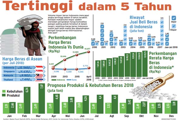 Impor Beras Overdosis Harga Naik Karena Tata Kelola Buruk Ekonomi Bisnis 