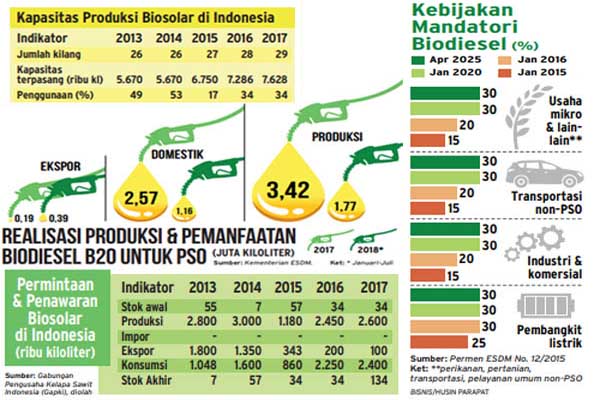 Bumn Pengguna Inovasi Sawit Diusulkan Dapat Insentif Ekonomi Bisnis Com