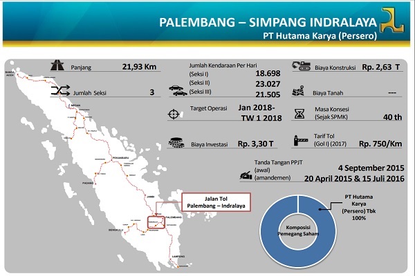 Proyek jalan tol Palembang--Indralaya. - Kementerian PUPR