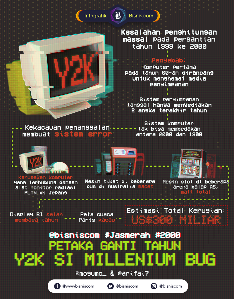 Y2K menjadi fenomena yang menggegerkan dunia. Pasalnya, gangguan sistem komputer di dunia itu mengganggu aktivitas dari perbankan sampai pembangkit listrik tenaga nuklir. -  Ilham Mogu