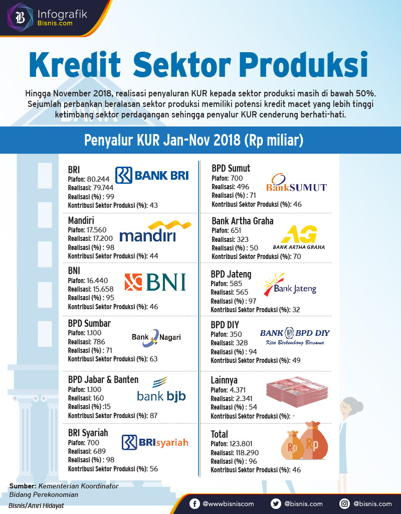 Penyaluran Kur Ke Sektor Produksi Masih Perlu Digenjot Infografik Bisnis Com