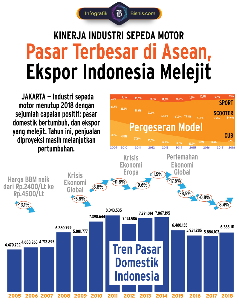 Penjualan Sepeda Motor 2018, Indonesia Tembus Pasar Terbesar Di Asean ...