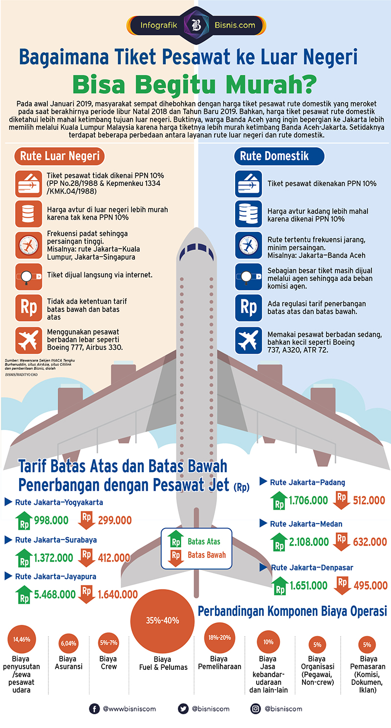 Ini Alasan Harga Tiket Pesawat ke Luar Negeri Lebih Murah - Infografik