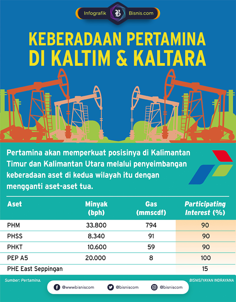 Pertamina Ekspansif Di Kalimantan Timur Dan Utara Ini Strateginya Infografik Bisnis Com