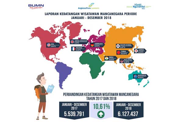 Naik 10 6 Bandar Udara Internasional I Gusti Ngurah Rai Layani 6 Juta Wisatawan Mancanegara Selama 2018 Ekonomi Bisnis Com