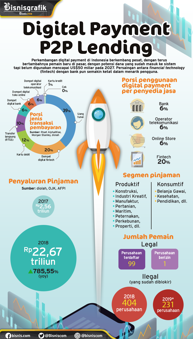 Industri Pembayaran Digital : Bank Dan Fintech Berebut Pasar ...