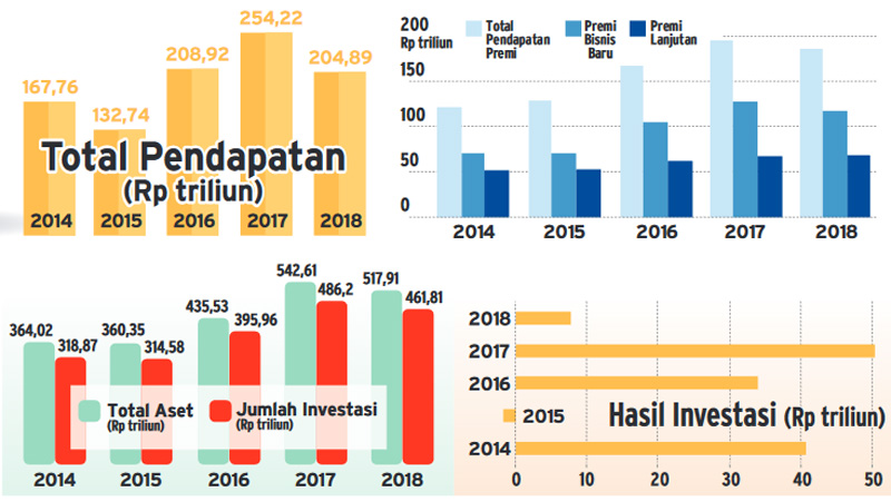 29 Perkembangan Investasi Di Indonesia 5 Tahun Terakhir - Info Dana Tunai