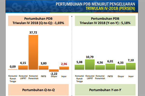 Bank Mandiri Prediksi Pertumbuhan Ekonomi Capai 5,22 Persen - Ekonomi ...