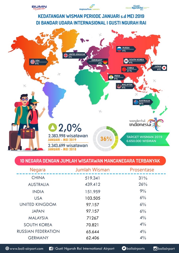 Hingga Mei 2019, Tercatat 2,3 Juta Wisatawan Mancanegara Datang Ke ...