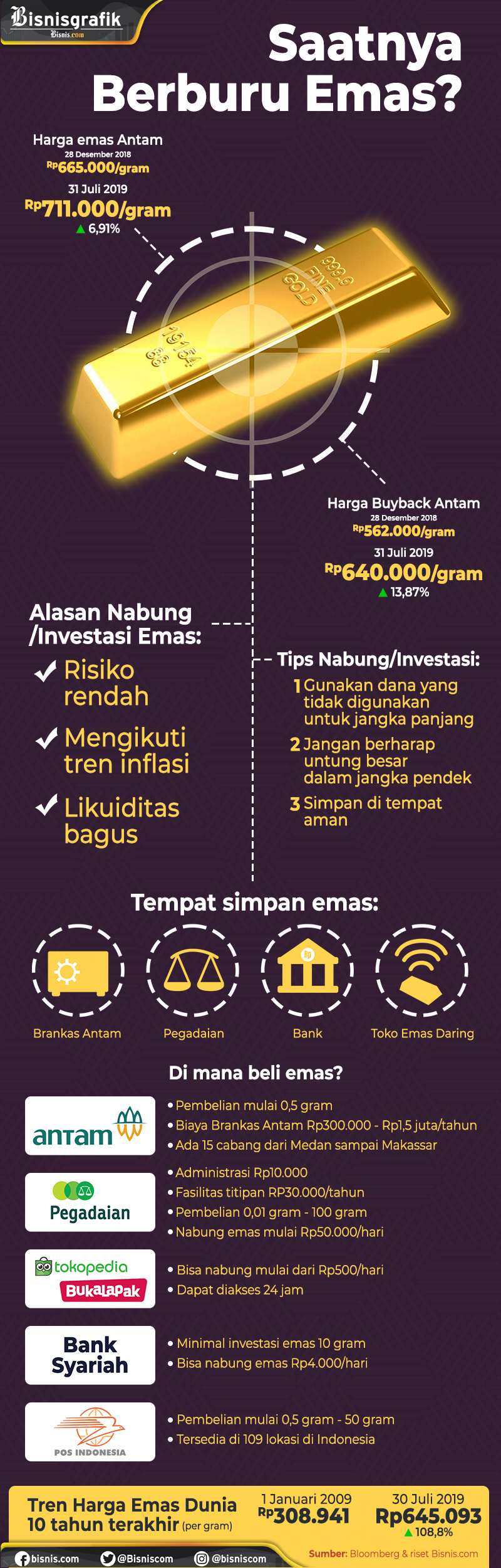 Keuntungan Investasi Emas di Era Pelonggaran Moneter - Infografik Bisnis.com
