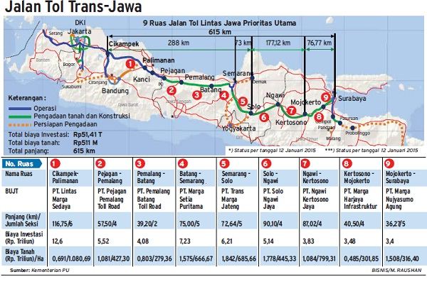 Pengadaan Lahan Tol Probowangi Masih Gunakan Dana Talangan - Ekonomi