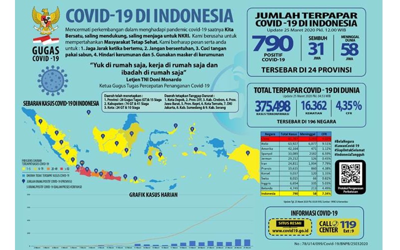 Update Virus Corona di Depok 19 Terinfeksi 1 Meninggal 