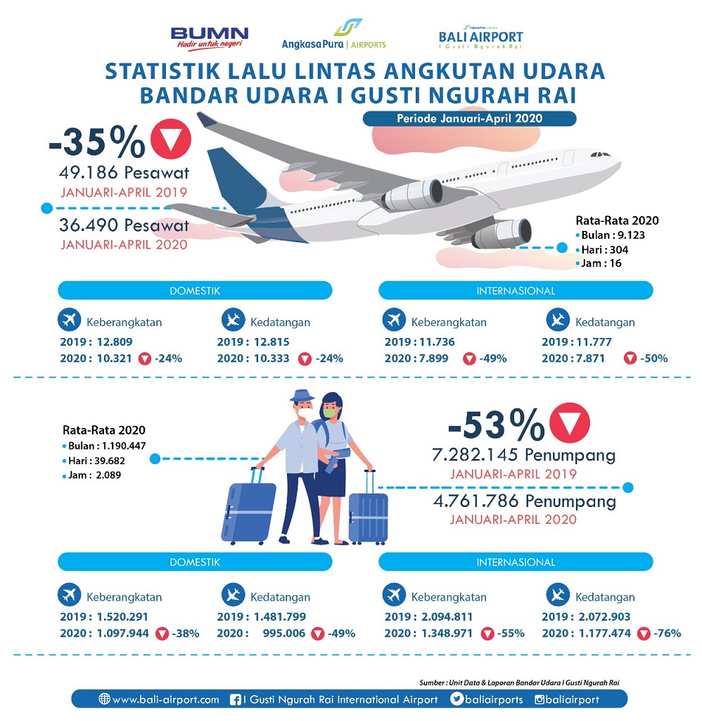 Januari-April 2020, Bandara I Gusti Ngurah Rai Layani 4,7 Juta ...