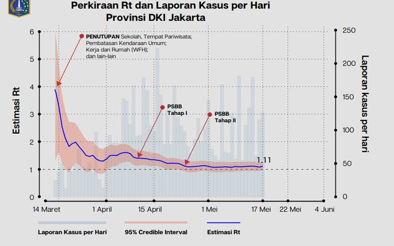 Update Covid 19 Dki 25 Mei 6 628 Kasus Positif 83 Di Antaranya Balita