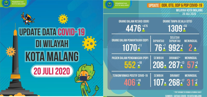 Data kasus Covid - 19 Kota Malang per 20 Juli 2020