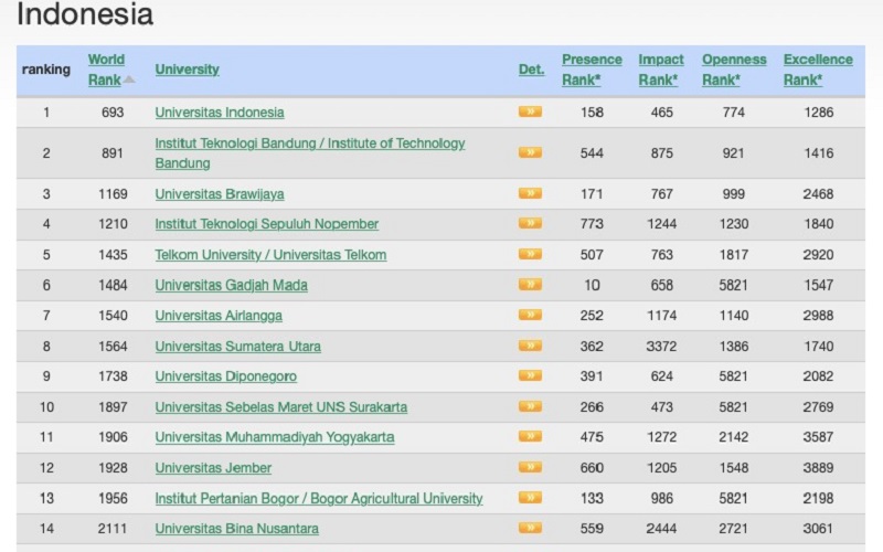 Webometrics 2020 Ui Perguruan Tinggi Terbaik Di Indonesia Kabar24 Bisnis Com