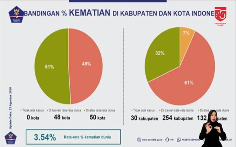 Survei Penanganan Covid19, Tingginya Kematian jadi Problem Jatim