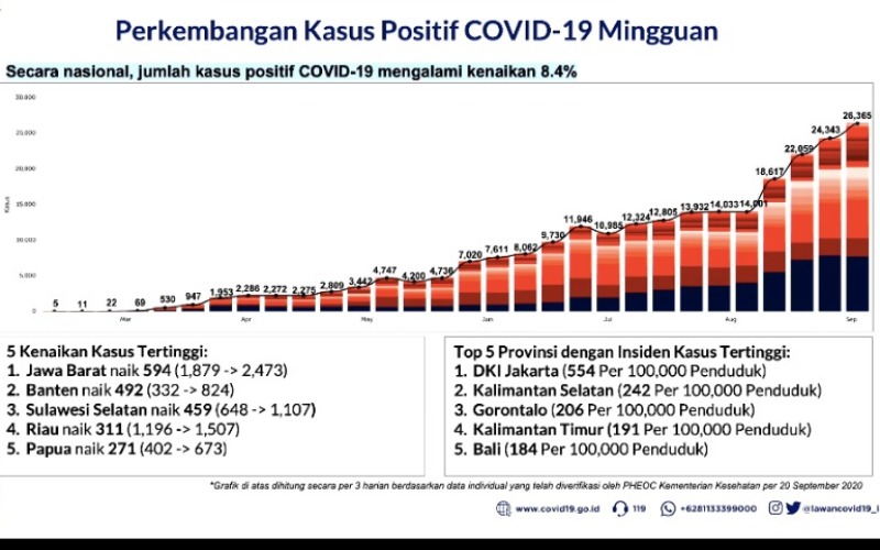 Kasus Covid 19 Sepekan Naik 8 4 Persen Jawa Barat Tertinggi Kabar24 Bisnis Com