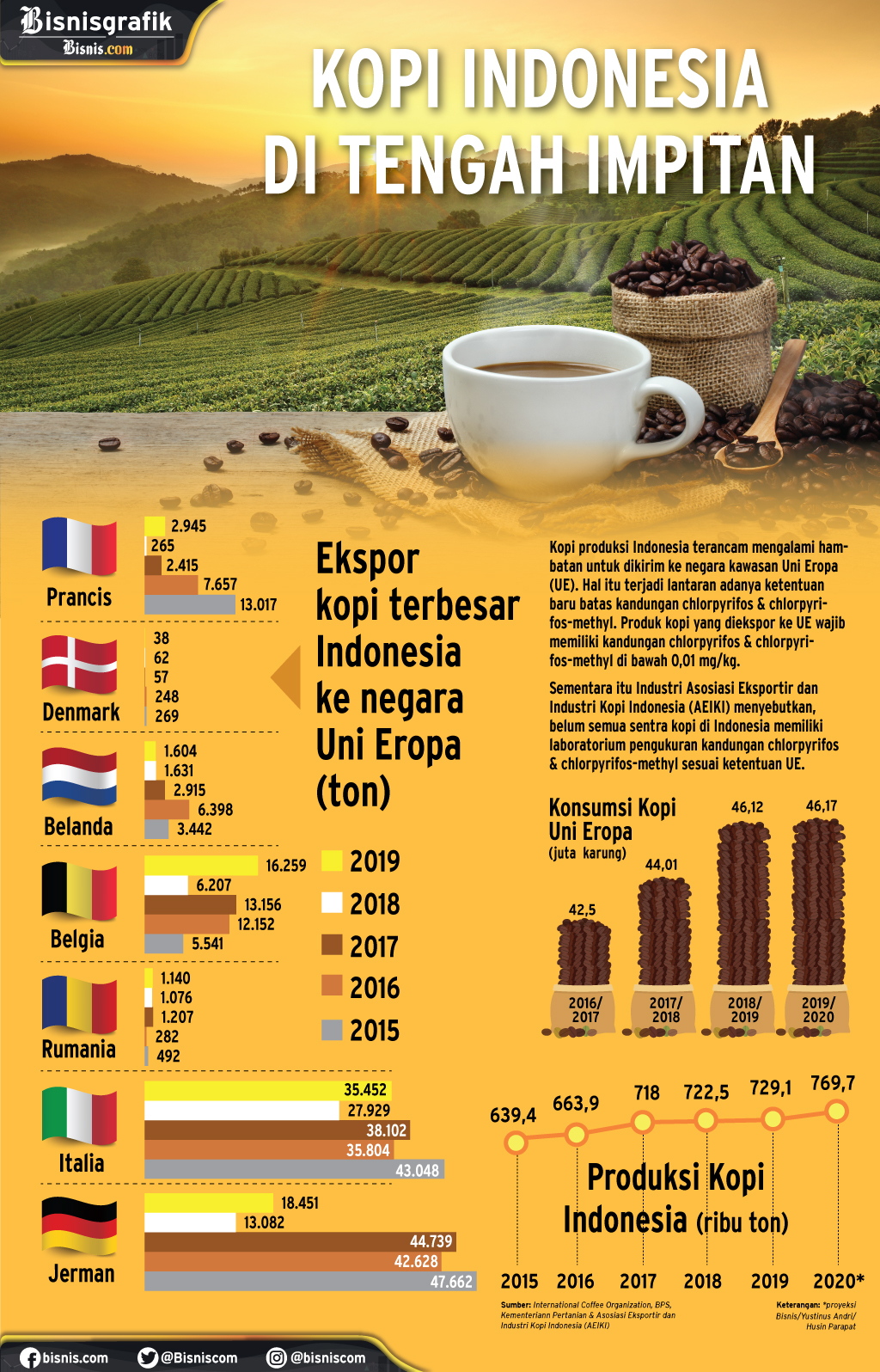 Kopi Indonesia Terancam di Uni Eropa  Infografik Bisnis.com