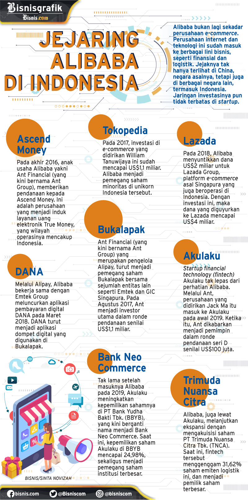 Jejak Alibaba di Indonesia - Infografik Bisnis.com