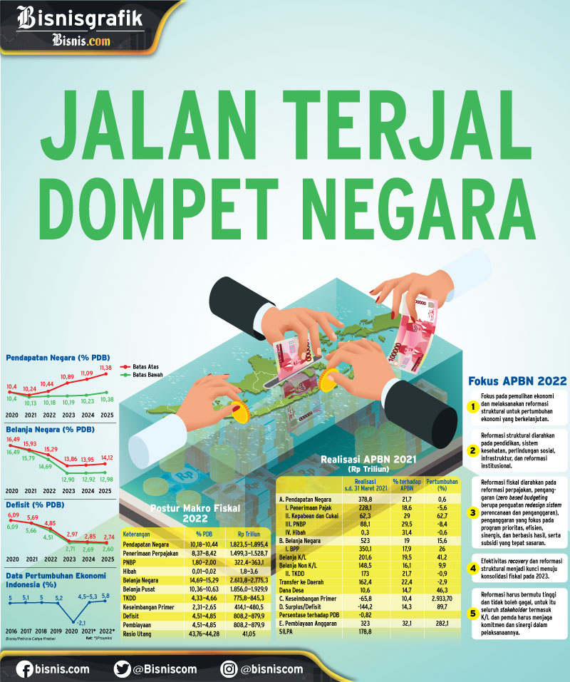 TARGET 2022  Jalan Terjal Dompet  Negara Koran bisnis com