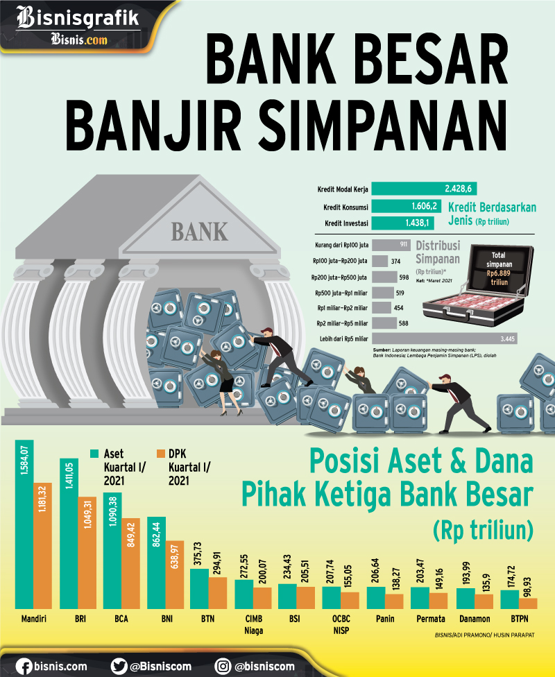 DANA PIHAK KETIGA : Bank Besar Banjir Simpanan - Koran.bisnis.com