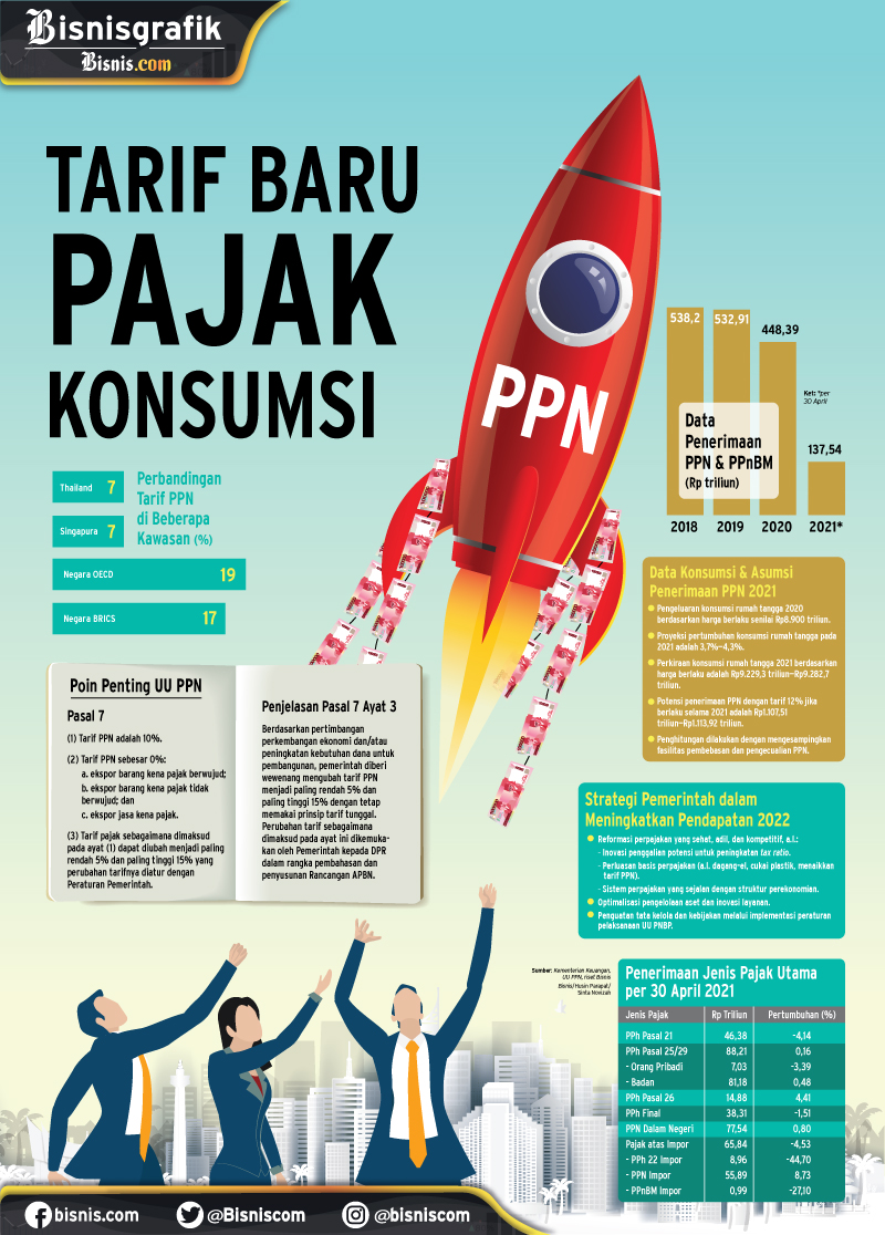 KENAIKAN PPN: TARIF BARU PAJAK KONSUMSI - Koran.bisnis.com