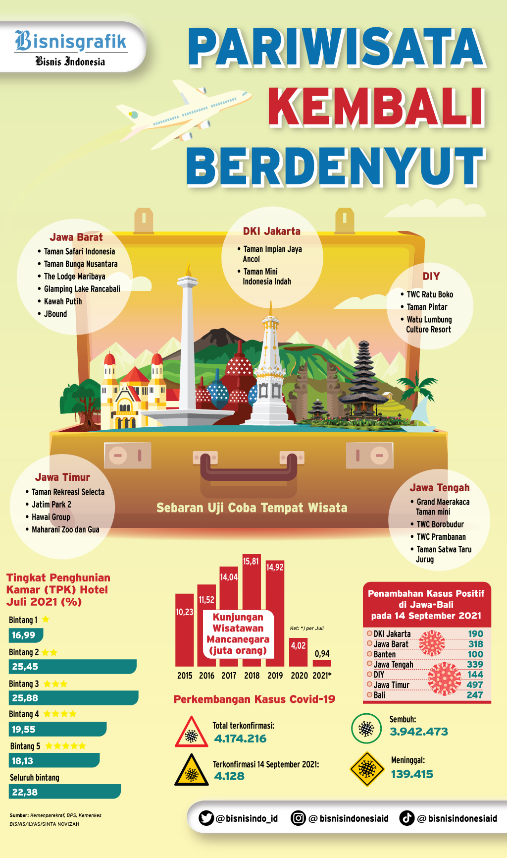 PEMULIHAN EKONOMI : Pariwisata Kembali Berdenyut - Koran.bisnis.com