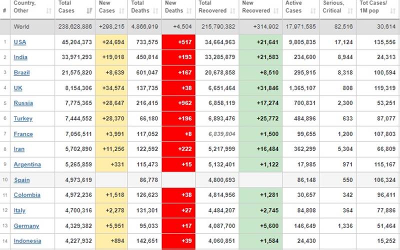 Kabar Baik Kasus Covid 19 Dunia Turun 8 Persen Kabar24 Bisnis Com