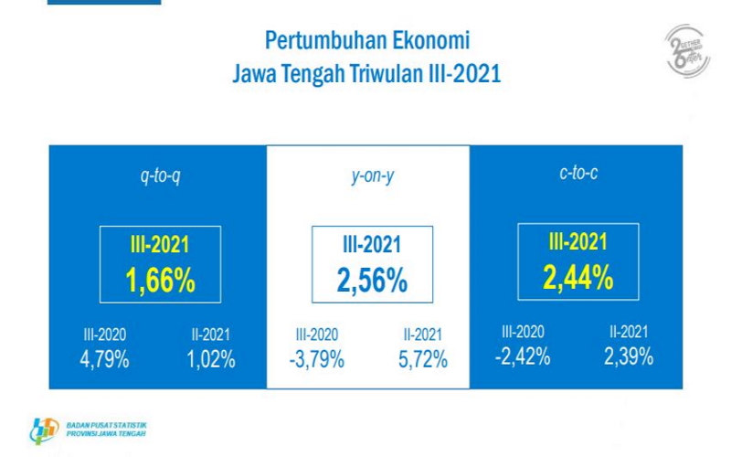Pertumbuhan ekonomi di Jawa Tengah pada Kuartal III/2021. - Istimewa/BPS Provinsi Jawa Tengah