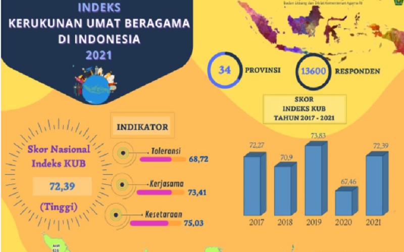 Tangkapan layar- Indeks kerukunan umat beragama di Indonesia tahun 2021 termasuk tinggi menurut Kementerian Agama. JIBi - Bisnis/Nancy Junita 